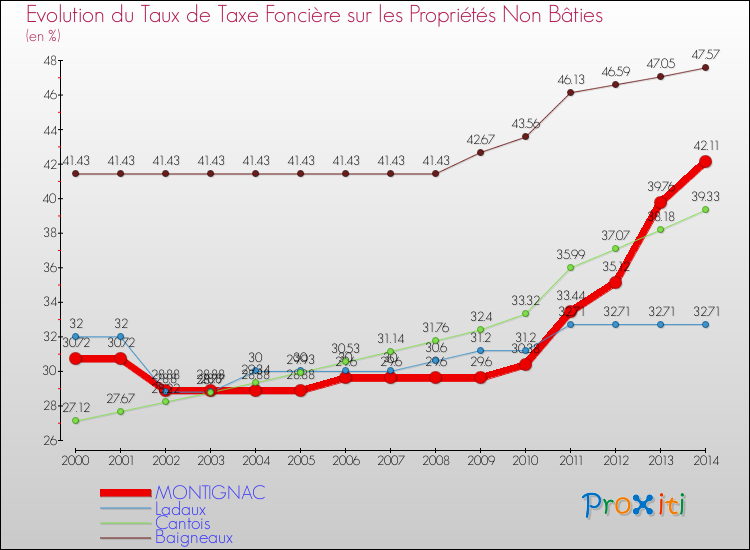 Evolution du taux de la taxe foncière sur les immeubles et terrains non batis pour MONTIGNAC et les communes proches de 2000 à 2014 Comparaison des taux de la taxe foncière sur les immeubles et terrains non batis pour MONTIGNAC et les communes voisines de 2000 à 2014