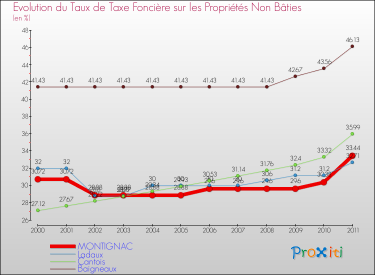 Evolution du taux de la taxe foncière sur les immeubles et terrains non batis pour MONTIGNAC et les communes proches Comparaison des taux de la taxe foncière sur les immeubles et terrains non batis pour MONTIGNAC et les communes voisines