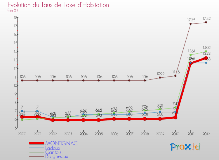 Evolution du taux de la taxe d'habitation pour MONTIGNAC et les communes proches Comparaison des taux de la taxe d'habitation pour MONTIGNAC et les communes voisines