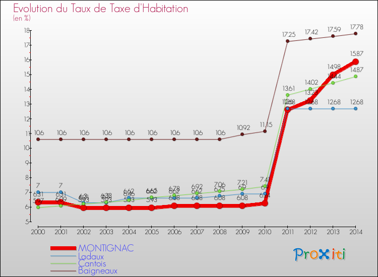 Evolution du taux de la taxe d'habitation pour MONTIGNAC et les communes proches de 2000 à 2014 Comparaison des taux de la taxe d'habitation pour MONTIGNAC et les communes voisines de 2000 à 2014