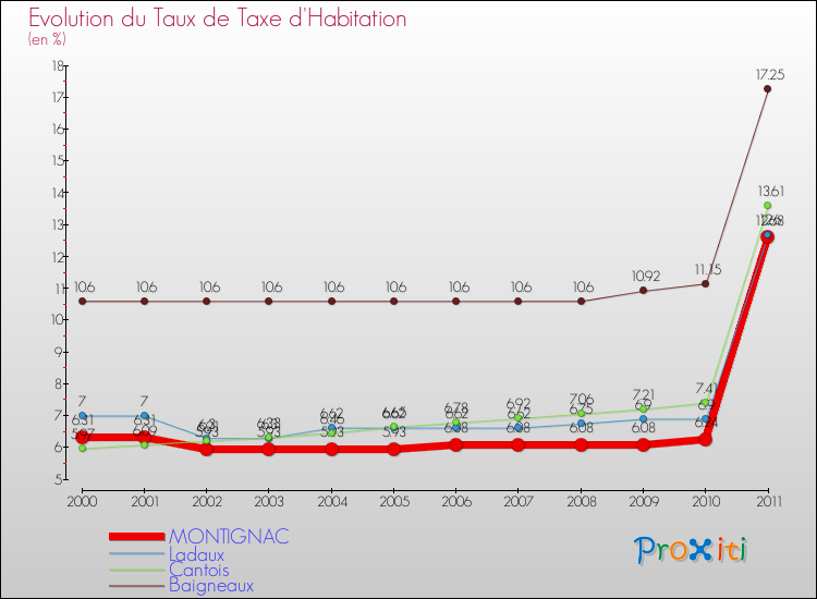 Evolution du taux de la taxe d'habitation pour MONTIGNAC et les communes proches Comparaison des taux de la taxe d'habitation pour MONTIGNAC et les communes voisines