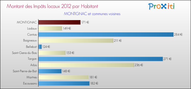 Montant des impôts locaux par Habitant pour MONTIGNAC et les communes proches Comparaison des impôts locaux par habitant pour MONTIGNAC et les communes voisines