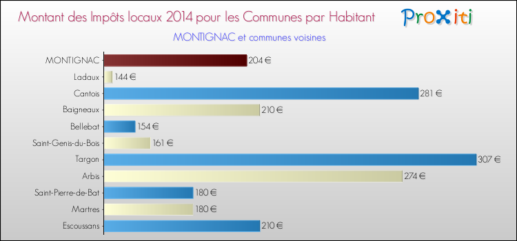 Comparaison des impôts locaux par habitant pour MONTIGNAC et les communes voisines en 2014