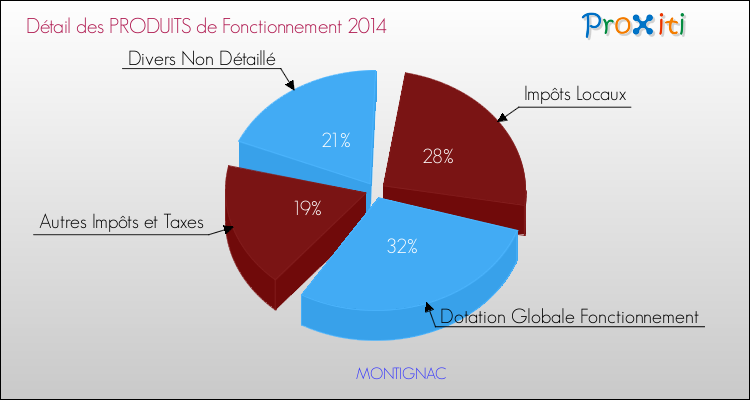 Budget de Fonctionnement 2014 pour la commune de MONTIGNAC