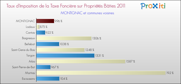Taux d'imposition de la taxe foncière sur le bati 2011 pour MONTIGNAC et les communes proches Comparaison des taux d'imposition de la taxe foncière sur le bati 2011 pour MONTIGNAC et les communes voisines