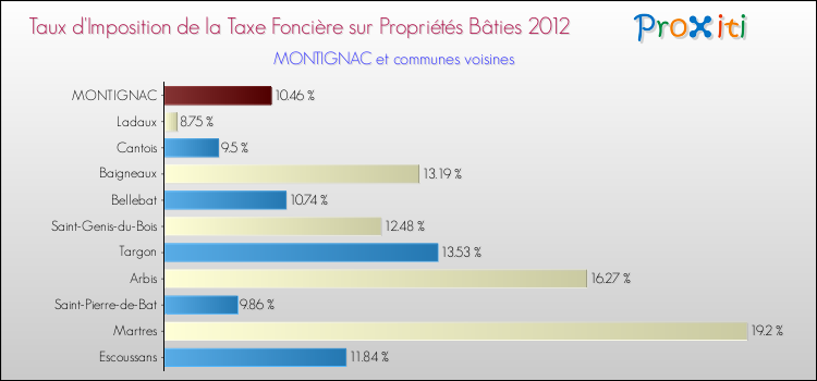 Taux d'imposition de la taxe foncière sur le bati 2012 pour MONTIGNAC et les communes proches Comparaison des taux d'imposition de la taxe foncière sur le bati 2012 pour MONTIGNAC et les communes voisines
