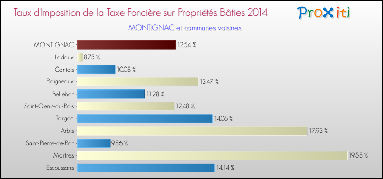 Comparaison des taux d'imposition de la taxe foncière sur le bati 2014 pour MONTIGNAC et les communes voisines
