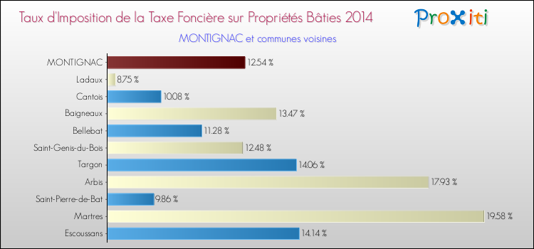 Taux d'imposition de la taxe foncière sur le bati 2014 pour MONTIGNAC et les communes proches Comparaison des taux d'imposition de la taxe foncière sur le bati 2014 pour MONTIGNAC et les communes voisines
