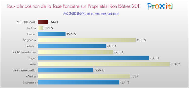 Taux d'imposition de la taxe foncière sur les immeubles et terrains non batis 2011 pour MONTIGNAC et les communes proches Comparaison des taux d'imposition de la taxe foncière sur les immeubles et terrains non batis 2011 pour MONTIGNAC et les communes voisines