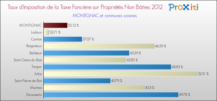 Taux d'imposition de la taxe foncière sur les immeubles et terrains non batis 2012 pour MONTIGNAC et les communes proches Comparaison des taux d'imposition de la taxe foncière sur les immeubles et terrains non batis 2012 pour MONTIGNAC et les communes voisines