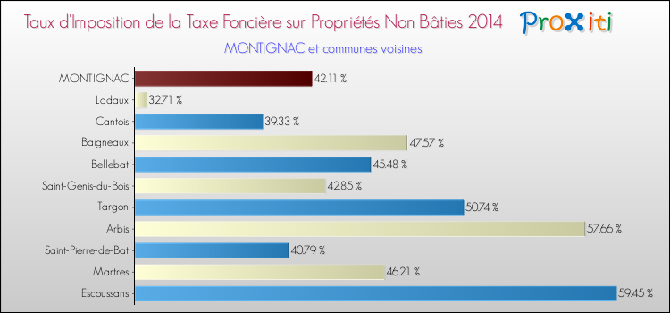 Taux d'imposition de la taxe foncière sur les immeubles et terrains non batis 2014 pour MONTIGNAC et les communes proches Comparaison des taux d'imposition de la taxe foncière sur les immeubles et terrains non batis 2014 pour MONTIGNAC et les communes voisines