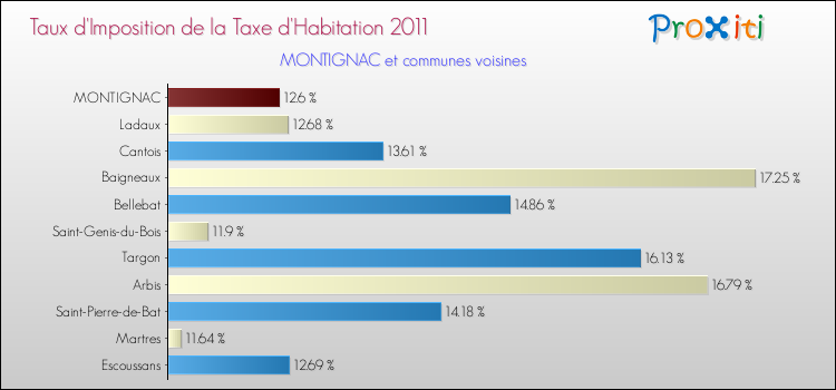 Taux d'imposition de la taxe d'habitation 2011 pour MONTIGNAC et les communes proches Comparaison des taux d'imposition de la taxe d'habitation 2011 pour MONTIGNAC et les communes voisines