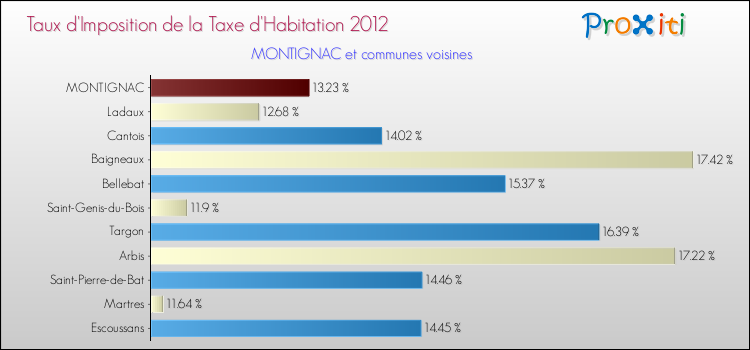 Taux d'imposition de la taxe d'habitation 2012 pour MONTIGNAC et les communes proches Comparaison des taux d'imposition de la taxe d'habitation 2012 pour MONTIGNAC et les communes voisines