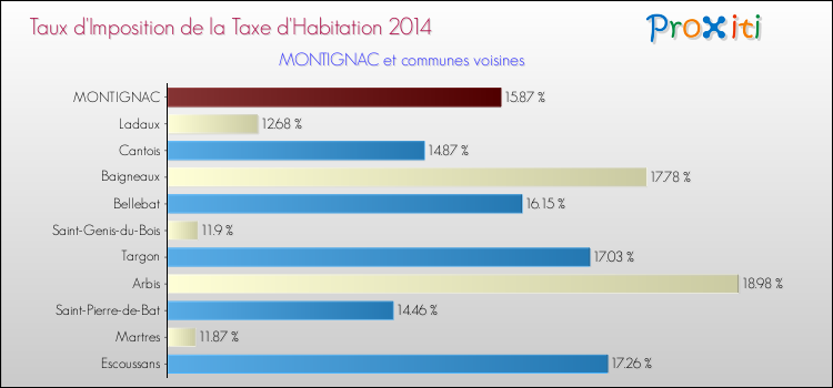 Comparaison des taux d'imposition de la taxe d'habitation 2014 pour MONTIGNAC et les communes voisines