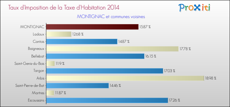 Taux d'imposition de la taxe d'habitation 2014 pour MONTIGNAC et les communes proches Comparaison des taux d'imposition de la taxe d'habitation 2014 pour MONTIGNAC et les communes voisines