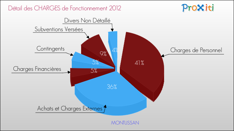 Décomposition des Charges de Fonctionnement 2012 de la commune de MONTUSSAN Charges de Fonctionnement 2012 pour la commune de MONTUSSAN