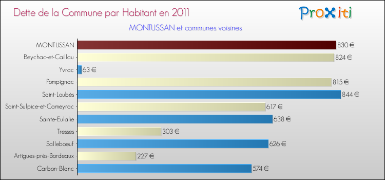 Dette par habitant de la commune en 2011 pour MONTUSSAN et les communes proches Comparaison de la dette par habitant de la commune en 2011 pour MONTUSSAN et les communes voisines