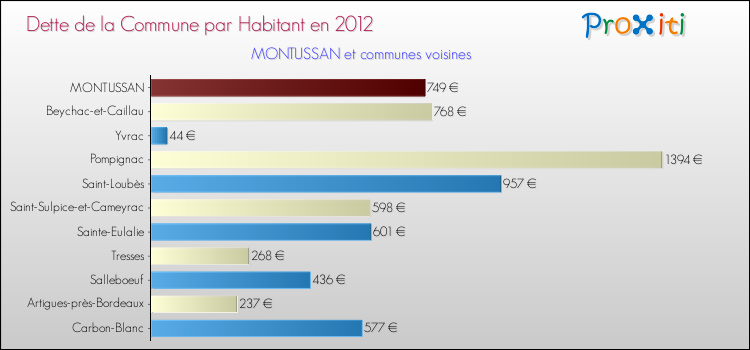 Dette par habitant de la commune en 2012 pour MONTUSSAN et les communes proches Comparaison de la dette par habitant de la commune en 2012 pour MONTUSSAN et les communes voisines