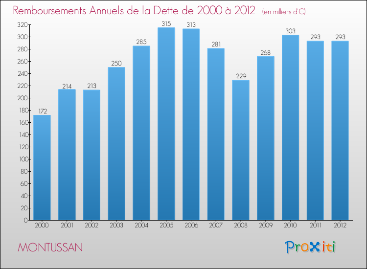 Evolution de l'annuité de la dette pour la commune de MONTUSSAN de 2000 à 2012 Annuités de la dette pour MONTUSSAN de 2000 à 2012
