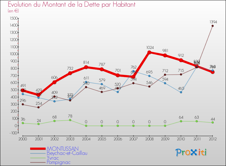 Evolution de la dette par habitant pour la commune de MONTUSSAN et les communes proches de 2000 à 2012 Comparaison de la dette par habitant pour MONTUSSAN et les communes voisines de 2000 à 2012