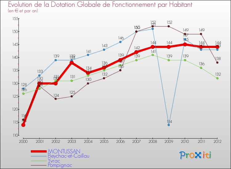 Evolution et montant de la dotation globale de fonctionnement par Habitant pour MONTUSSAN et les communes proches Comparaison des dotations globales de fonctionnement par habitant pour MONTUSSAN et les communes voisines