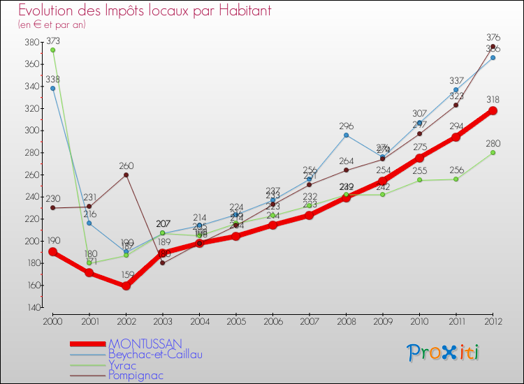 Evolution et montant des impôts locaux par Habitant pour MONTUSSAN et les communes proches Comparaison des impôts locaux par habitant pour MONTUSSAN et les communes voisines
