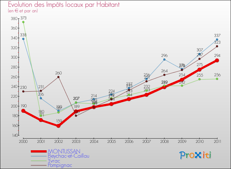 Evolution et montant des impôts locaux par Habitant pour MONTUSSAN et les communes proches Comparaison des impôts locaux par habitant pour MONTUSSAN et les communes voisines