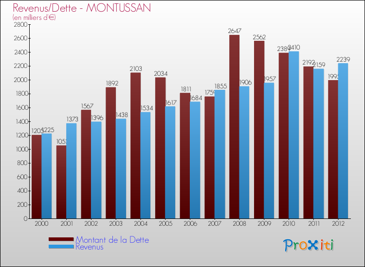 Evolution comparée de la dette et des revenus pour la commune de MONTUSSAN de 2000 à 2012 Comparaison de la dette et des revenus pour MONTUSSAN de 2000 à 2012