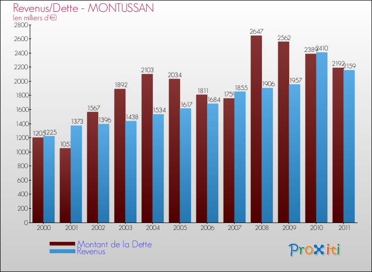 Evolution comparée de la dette et des revenus pour la commune de MONTUSSAN de 2000 à 2011 Comparaison de la dette et des revenus pour MONTUSSAN de 2000 à 2011