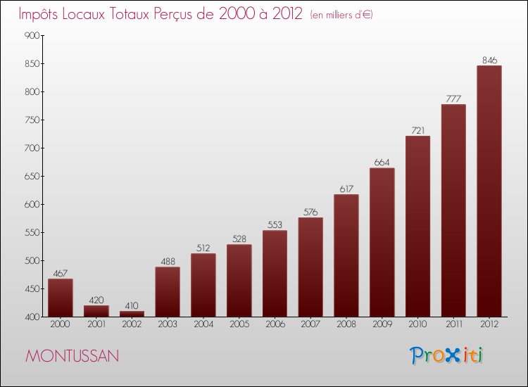Evolution des Impôts Locaux pour la commune de MONTUSSAN de 2000 à 2012 Evolution des Impôts Locaux pour MONTUSSAN de 2000 à 2012