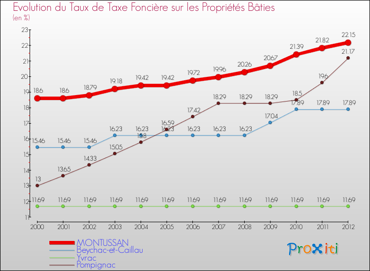 Evolution du taux de la taxe foncière sur le bati pour MONTUSSAN et les communes proches de 2000 à 2012 Comparaison des taux de taxe foncière sur le bati pour MONTUSSAN et les communes voisines de 2000 à 2012