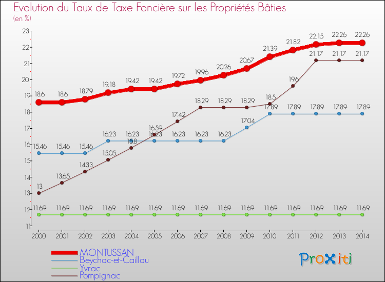 Evolution du taux de la taxe foncière sur le bati pour MONTUSSAN et les communes proches de 2000 à 2014 Comparaison des taux de taxe foncière sur le bati pour MONTUSSAN et les communes voisines de 2000 à 2014
