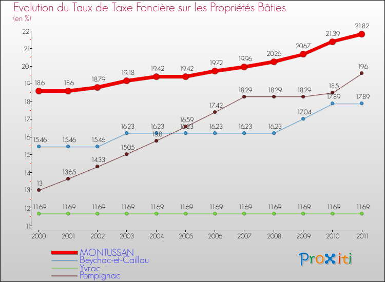 Evolution du taux de la taxe foncière sur le bati pour MONTUSSAN et les communes proches Comparaison des taux de taxe foncière sur le bati pour MONTUSSAN et les communes voisines