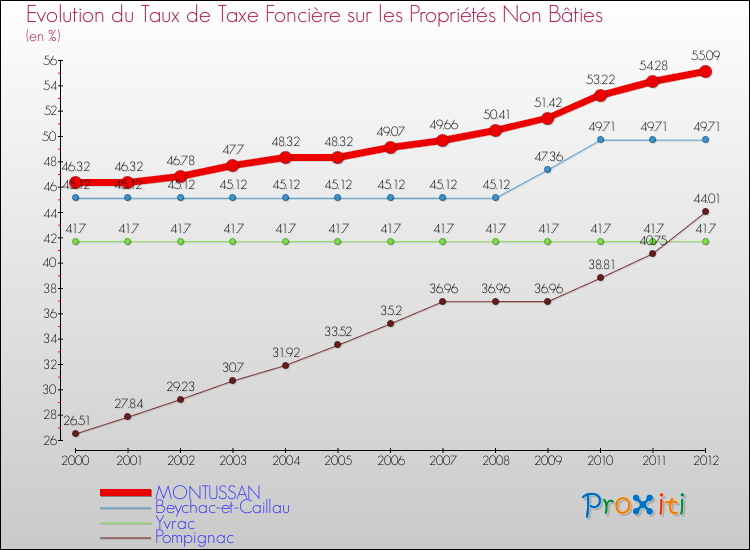 Evolution du taux de la taxe foncière sur les immeubles et terrains non batis pour MONTUSSAN et les communes proches de 2000 à 2012 Comparaison des taux de la taxe foncière sur les immeubles et terrains non batis pour MONTUSSAN et les communes voisines de 2000 à 2012