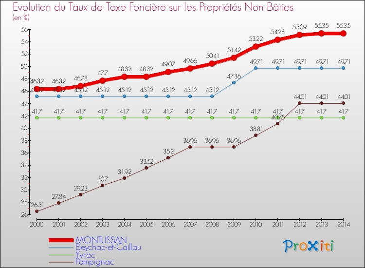 Evolution du taux de la taxe foncière sur les immeubles et terrains non batis pour MONTUSSAN et les communes proches de 2000 à 2014 Comparaison des taux de la taxe foncière sur les immeubles et terrains non batis pour MONTUSSAN et les communes voisines de 2000 à 2014