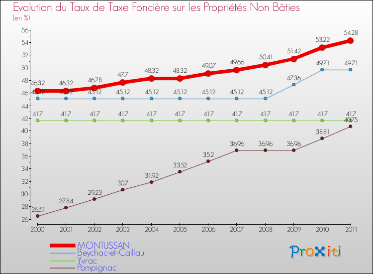 Evolution du taux de la taxe foncière sur les immeubles et terrains non batis pour MONTUSSAN et les communes proches Comparaison des taux de la taxe foncière sur les immeubles et terrains non batis pour MONTUSSAN et les communes voisines