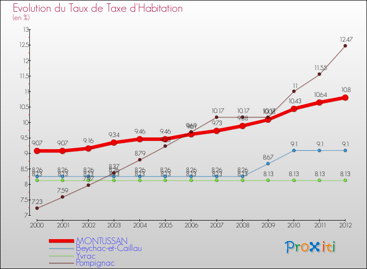Evolution du taux de la taxe d'habitation pour MONTUSSAN et les communes proches Comparaison des taux de la taxe d'habitation pour MONTUSSAN et les communes voisines