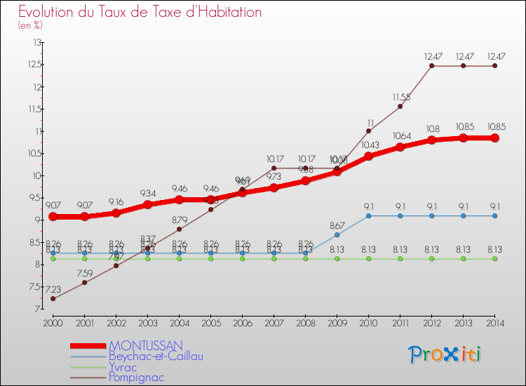 Evolution du taux de la taxe d'habitation pour MONTUSSAN et les communes proches de 2000 à 2014 Comparaison des taux de la taxe d'habitation pour MONTUSSAN et les communes voisines de 2000 à 2014