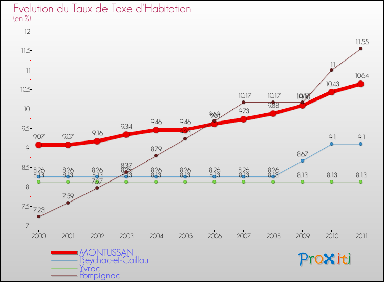 Evolution du taux de la taxe d'habitation pour MONTUSSAN et les communes proches Comparaison des taux de la taxe d'habitation pour MONTUSSAN et les communes voisines