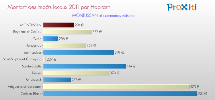 Montant des impôts locaux par Habitant pour MONTUSSAN et les communes proches Comparaison des impôts locaux par habitant pour MONTUSSAN et les communes voisines