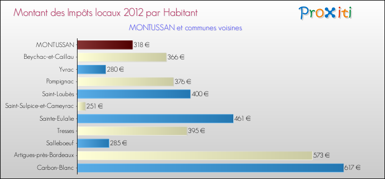 Montant des impôts locaux par Habitant pour MONTUSSAN et les communes proches Comparaison des impôts locaux par habitant pour MONTUSSAN et les communes voisines