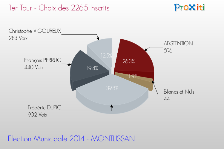 Résultats par rapport aux inscrits au 1er Tour des Elections Municipales 2014 de la commune de MONTUSSAN Elections Municipales 2014 - Résultats par rapport aux inscrits au 1er Tour pour la commune de MONTUSSAN