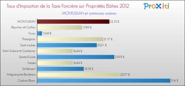 Taux d'imposition de la taxe foncière sur le bati 2012 pour MONTUSSAN et les communes proches Comparaison des taux d'imposition de la taxe foncière sur le bati 2012 pour MONTUSSAN et les communes voisines