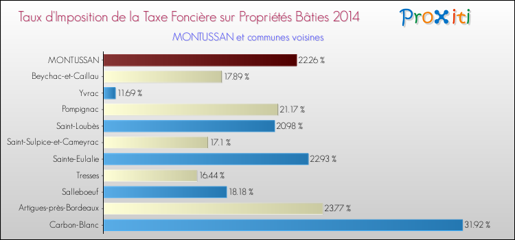 Taux d'imposition de la taxe foncière sur le bati 2014 pour MONTUSSAN et les communes proches Comparaison des taux d'imposition de la taxe foncière sur le bati 2014 pour MONTUSSAN et les communes voisines