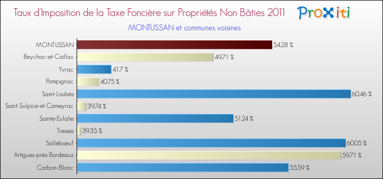 Taux d'imposition de la taxe foncière sur les immeubles et terrains non batis 2011 pour MONTUSSAN et les communes proches Comparaison des taux d'imposition de la taxe foncière sur les immeubles et terrains non batis 2011 pour MONTUSSAN et les communes voisines