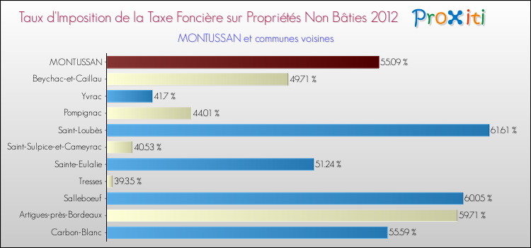 Taux d'imposition de la taxe foncière sur les immeubles et terrains non batis 2012 pour MONTUSSAN et les communes proches Comparaison des taux d'imposition de la taxe foncière sur les immeubles et terrains non batis 2012 pour MONTUSSAN et les communes voisines