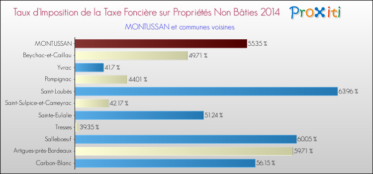 Taux d'imposition de la taxe foncière sur les immeubles et terrains non batis 2014 pour MONTUSSAN et les communes proches Comparaison des taux d'imposition de la taxe foncière sur les immeubles et terrains non batis 2014 pour MONTUSSAN et les communes voisines