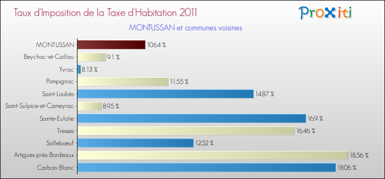 Taux d'imposition de la taxe d'habitation 2011 pour MONTUSSAN et les communes proches Comparaison des taux d'imposition de la taxe d'habitation 2011 pour MONTUSSAN et les communes voisines