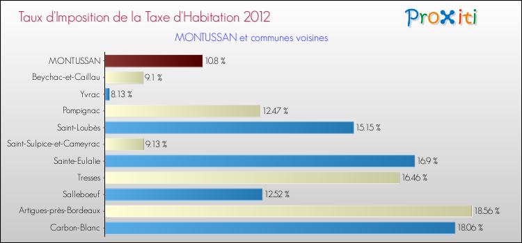 Taux d'imposition de la taxe d'habitation 2012 pour MONTUSSAN et les communes proches Comparaison des taux d'imposition de la taxe d'habitation 2012 pour MONTUSSAN et les communes voisines