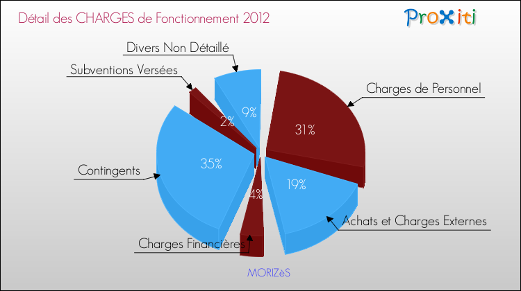 Décomposition des Charges de Fonctionnement 2012 de la commune de MORIZèS Charges de Fonctionnement 2012 pour la commune de MORIZèS